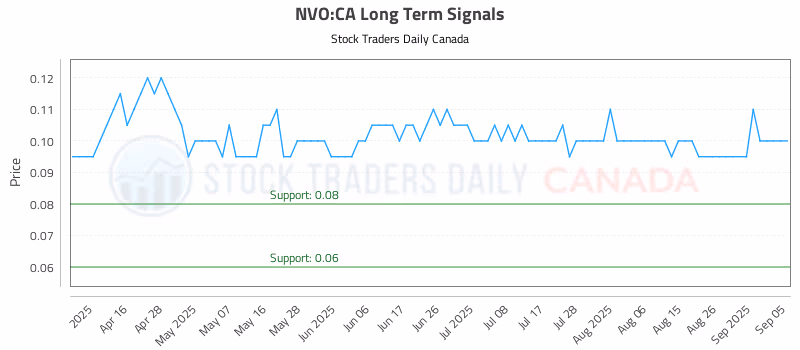 Stock Chart for NVO:CA