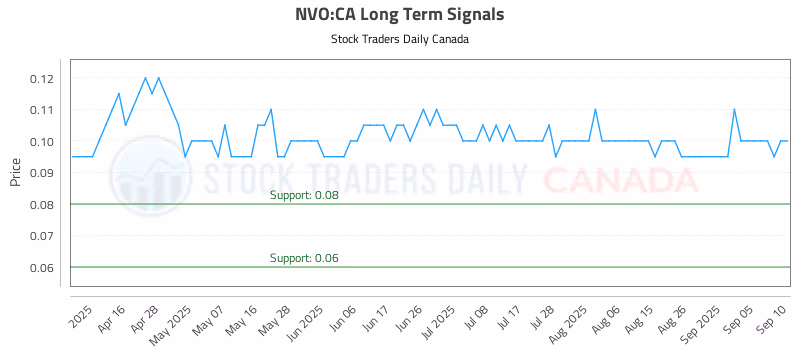 Stock Chart for NVO:CA