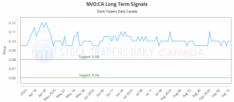 Stock Chart for NVO:CA