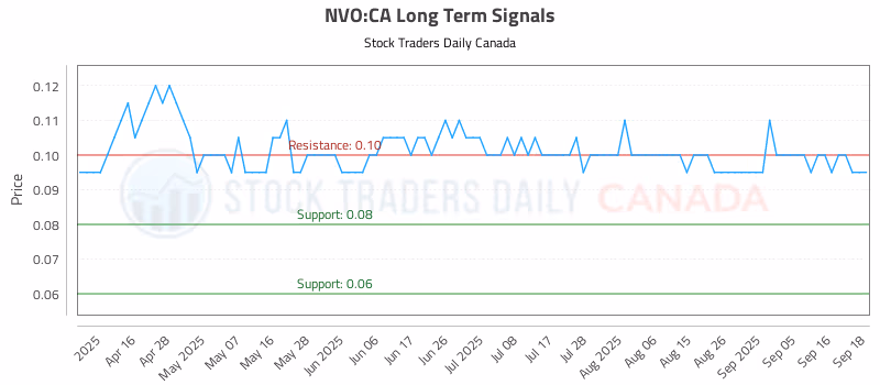 Stock Chart for NVO:CA