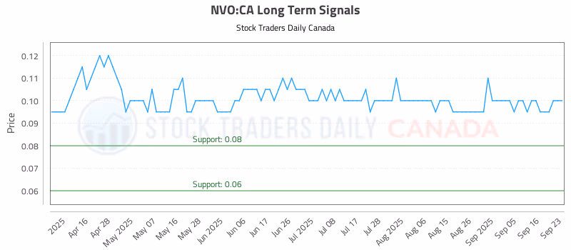 Stock Chart for NVO:CA