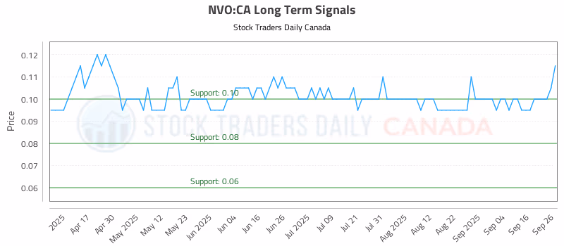 Stock Chart for NVO:CA