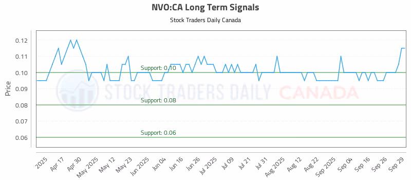 Stock Chart for NVO:CA