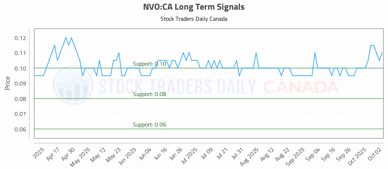 Stock Chart for NVO:CA