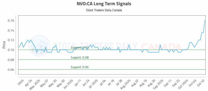 Stock Chart for NVO:CA