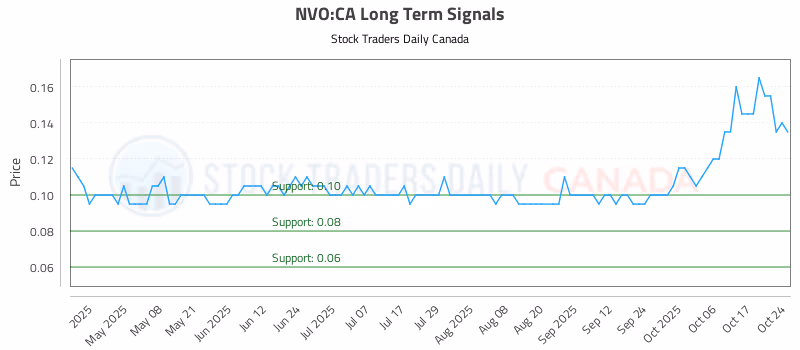 Stock Chart for NVO:CA