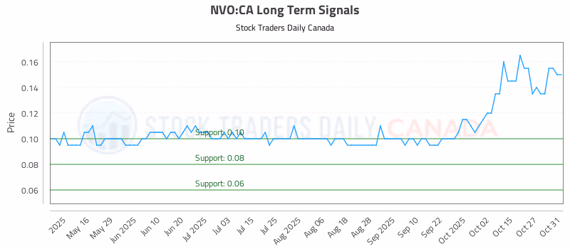 Stock Chart for NVO:CA
