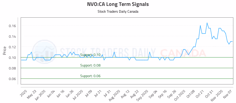 Stock Chart for NVO:CA