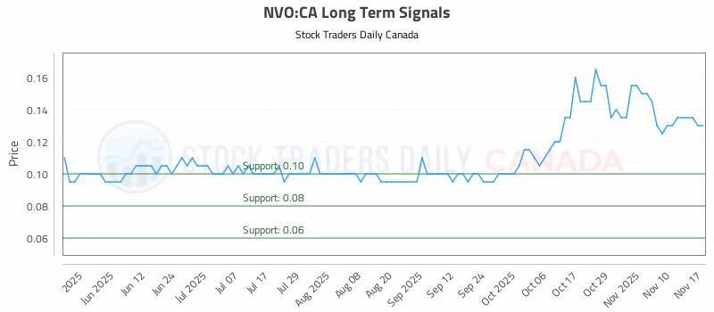Stock Chart for NVO:CA