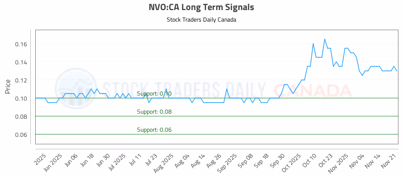 Stock Chart for NVO:CA