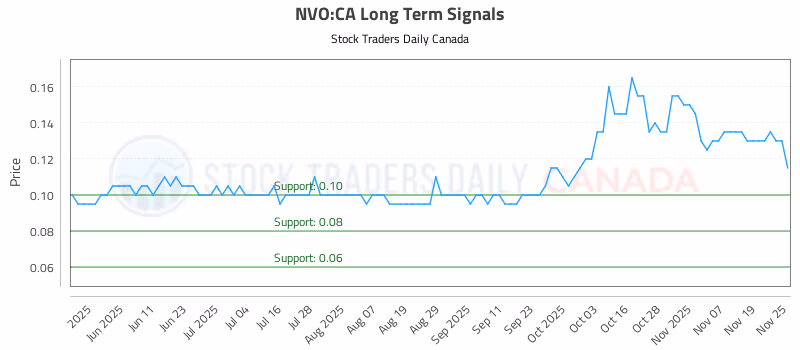 Stock Chart for NVO:CA