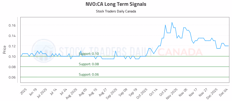 Stock Chart for NVO:CA