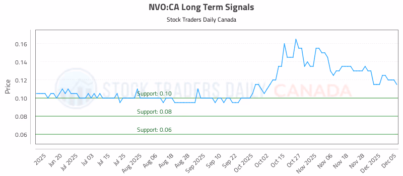 Stock Chart for NVO:CA