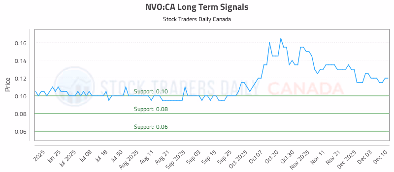 Stock Chart for NVO:CA