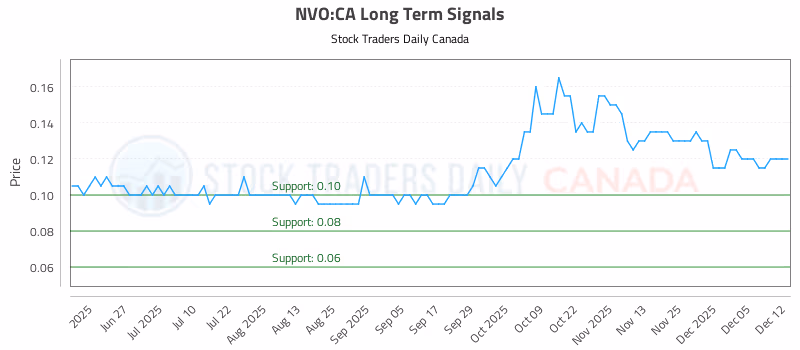 Stock Chart for NVO:CA
