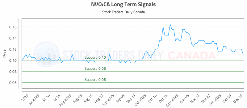Stock Chart for NVO:CA