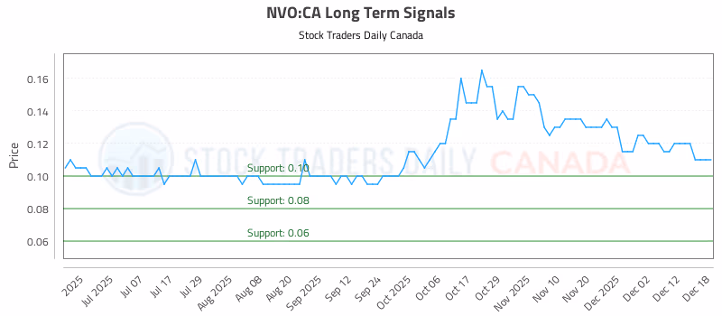 Stock Chart for NVO:CA