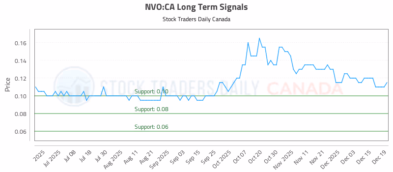 Stock Chart for NVO:CA