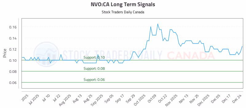 Stock Chart for NVO:CA