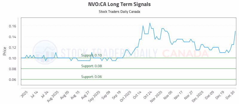 Stock Chart for NVO:CA