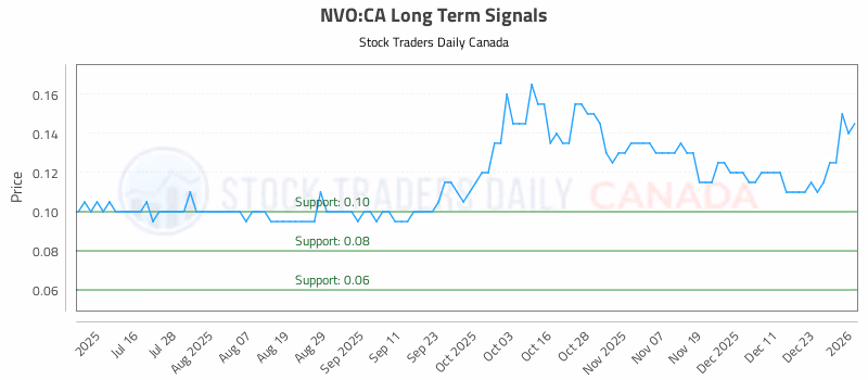 Stock Chart for NVO:CA