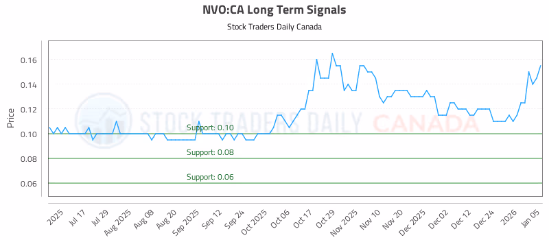 Stock Chart for NVO:CA