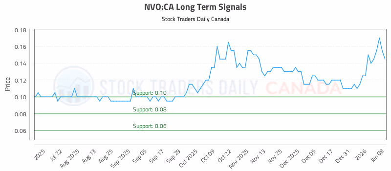 Stock Chart for NVO:CA