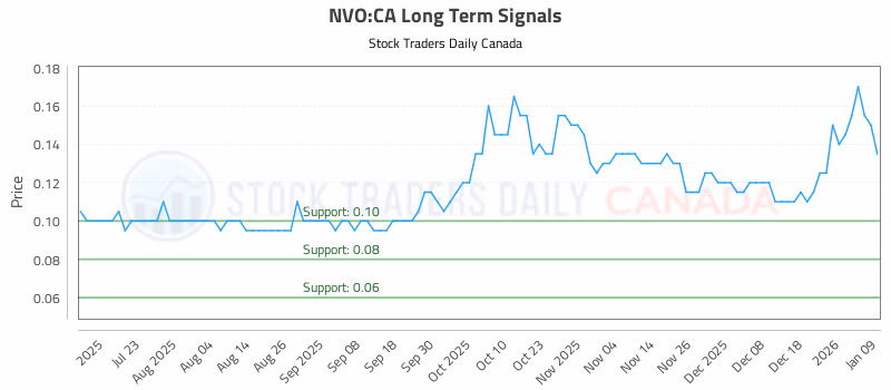 Stock Chart for NVO:CA