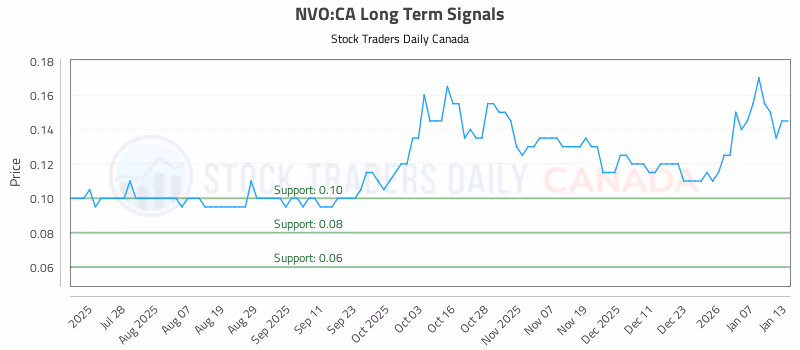 Stock Chart for NVO:CA