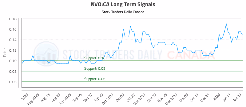 Stock Chart for NVO:CA