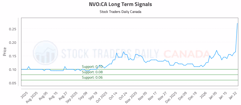 Stock Chart for NVO:CA