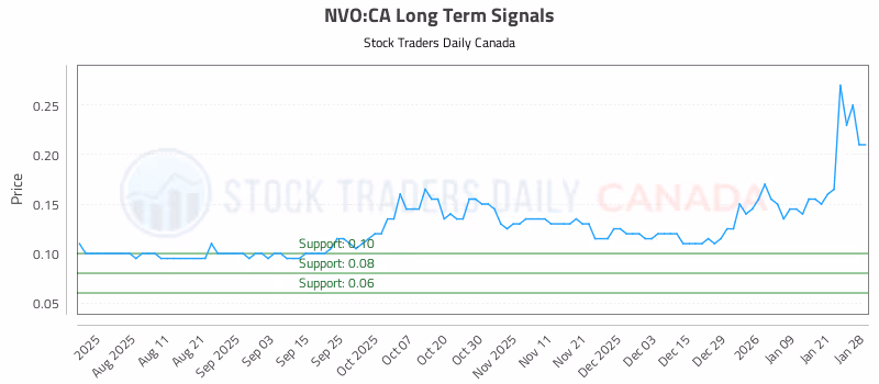 Stock Chart for NVO:CA