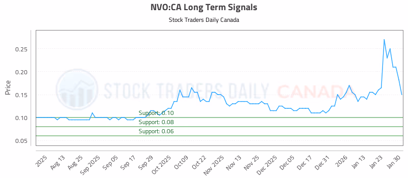 Stock Chart for NVO:CA