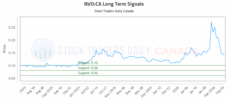 Stock Chart for NVO:CA