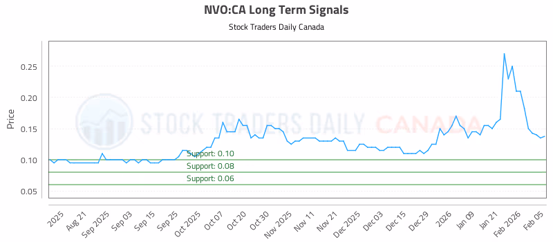 Stock Chart for NVO:CA