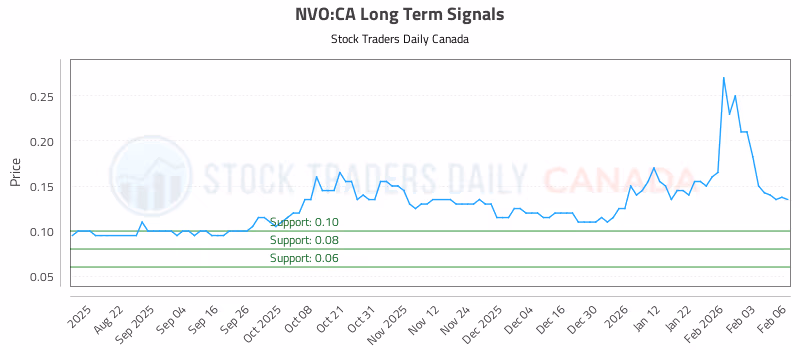Stock Chart for NVO:CA