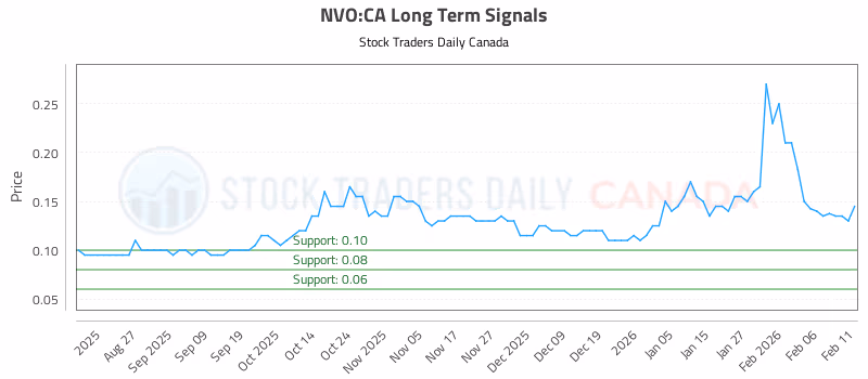 Stock Chart for NVO:CA