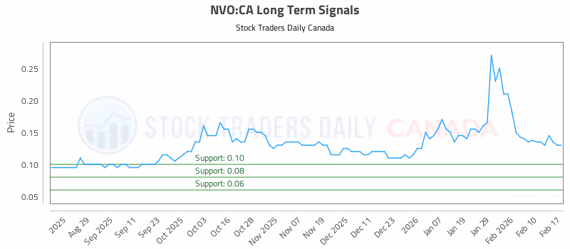 Stock Chart for NVO:CA