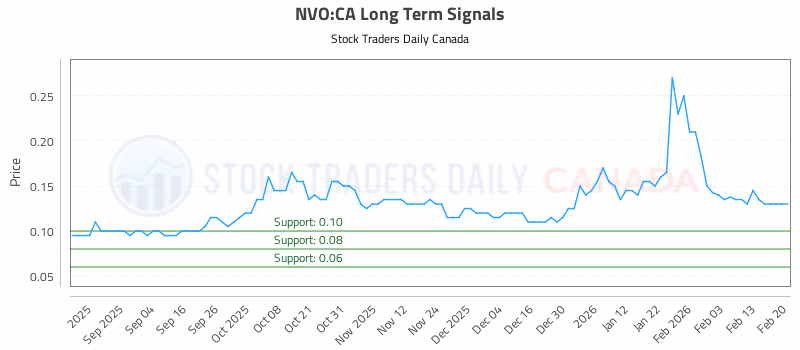 Stock Chart for NVO:CA