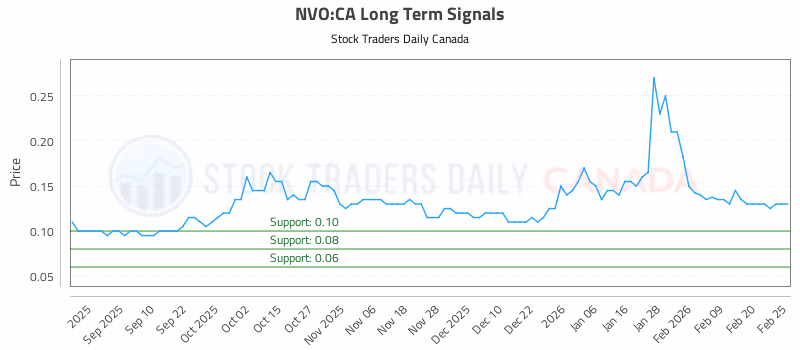 Stock Chart for NVO:CA