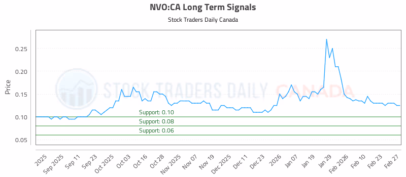 Stock Chart for NVO:CA