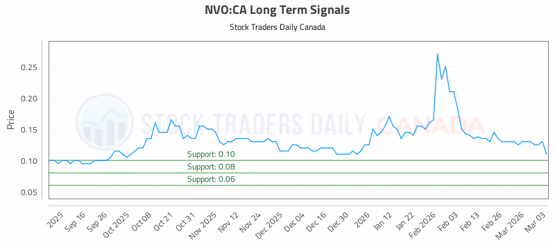 Stock Chart for NVO:CA