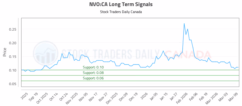 Stock Chart for NVO:CA