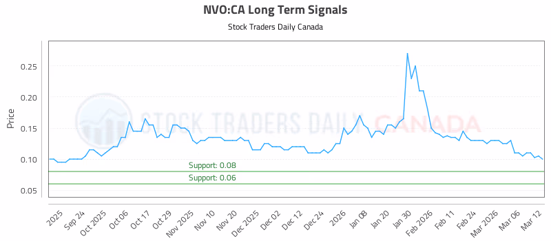 Stock Chart for NVO:CA