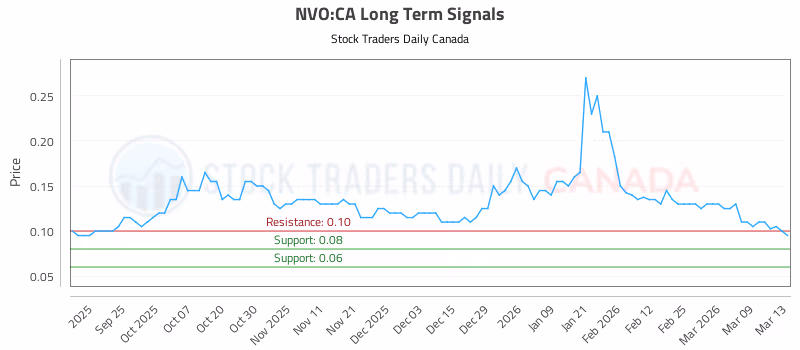Stock Chart for NVO:CA