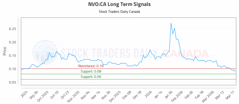 Stock Chart for NVO:CA