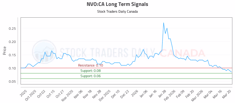 Stock Chart for NVO:CA