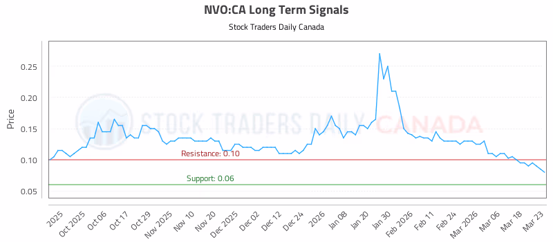 Stock Chart for NVO:CA
