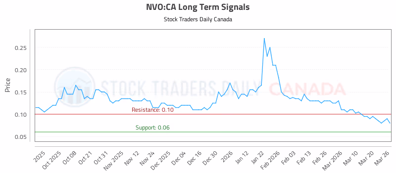 Stock Chart for NVO:CA