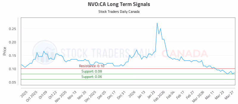 Stock Chart for NVO:CA